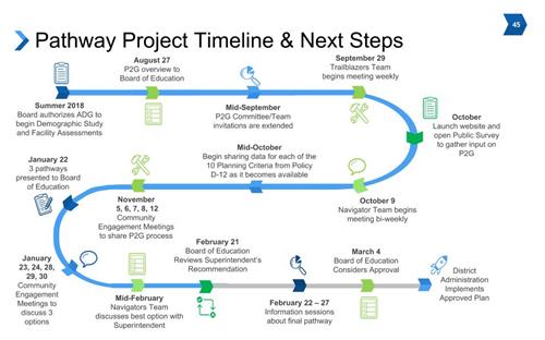 P2G Timeline 